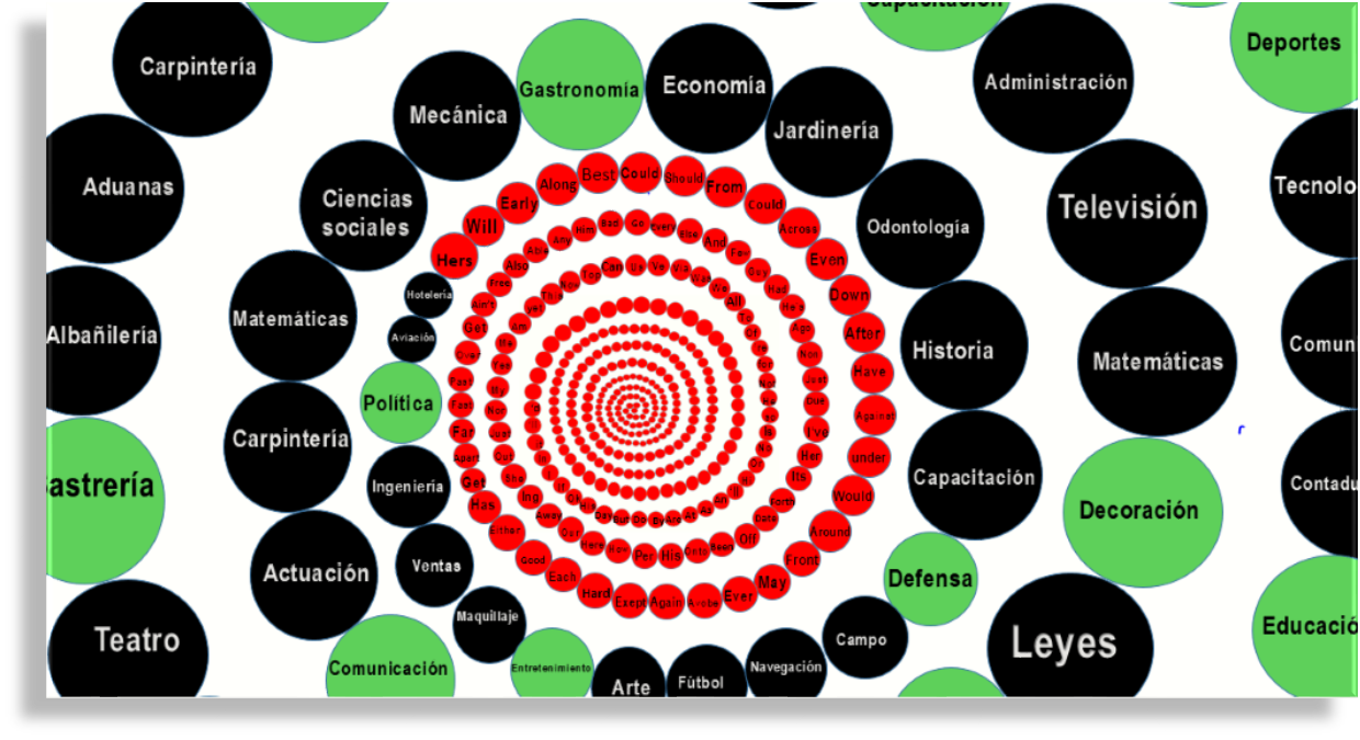 Gráfico del vocabulario núcleo — espiral de Fibonacci con círculos rojos en el centro (vocabulario núcleo) rodeados de círculos verdes y negros (temas especializados)